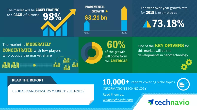 Nanosensors Market